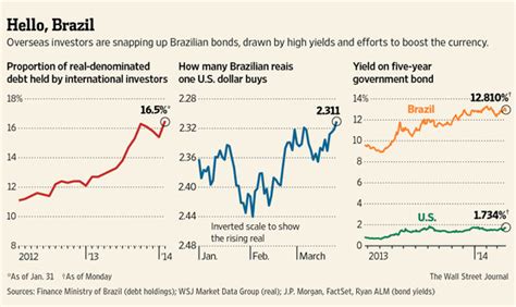 how to buy brazilian bonds